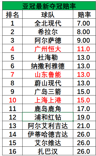 亚冠最新夺冠赔率：全北现代领跑，广州恒大第四