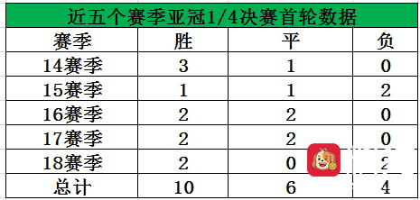 亚冠1/4决赛投注：恒大受捧，先主场不败率高