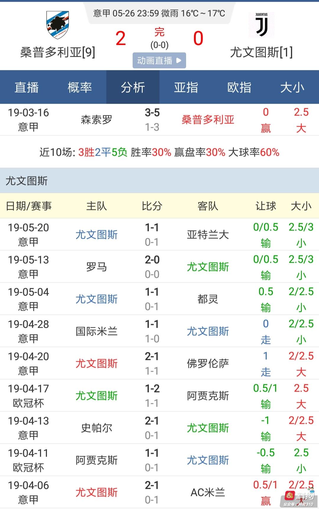 足彩分析：尤文图斯为何频频赢不下游戏指数？