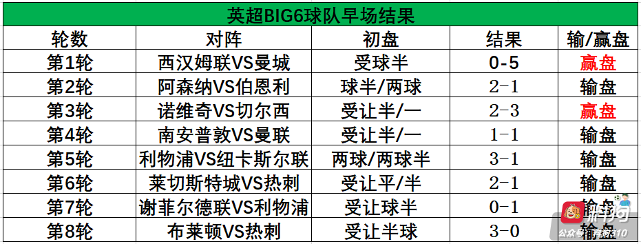 英超BIG6球队的早场比赛，隐藏着一个定律！