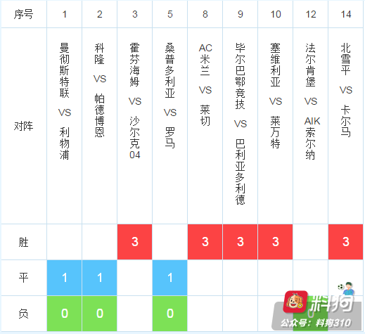 19140期任九推荐：米兰可靠，科隆要防不胜
