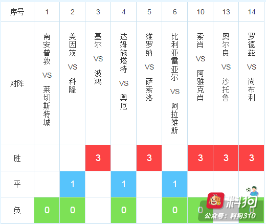 19143期任九推荐：比利亚雷亚尔过热要防冷