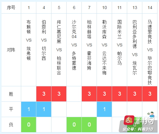 19144期任九：拜仁重回胜轨，多特单挑胜