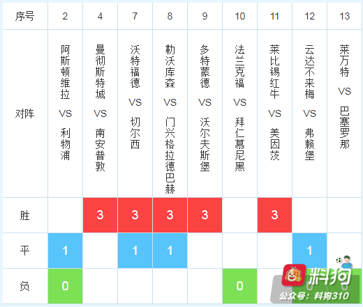 19148期任九推荐：曼城可靠，利物浦防平